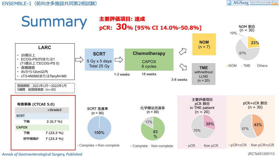 TNT ENSEMBLE 【背景】海外では、局所進行直腸癌に対する治療として、術前に局所制御だけでなく遠隔転移の制御を行うことで長 期予後の改善を目的にTotal neoadjuvant therapy (TNT)の第3相試験が実施され、その有用性が報告されている。日本 におけるTNTの安全性と実施可能性を検討するために特定臨床研究として前向き多施設共同臨床第２相試験、 ENSEMBLE-1試験(jRCTs051200113)を実施したのでその短期成績を報告する。【対象】主な適格基準は20歳以上、肛 門縁から12cm以内、診断時cT3-4N0M0またはTanyN+M0で根治切除が可能なLARCを対象とした。【方法】短期放射 線治療5Gy×5回(SCRT)+CAPOX 6コース後のTMEをプロトコール治療とした。術前治療後の評価でcCRが得られた場 合は、Non-operative management(NOM)を許容した。主要評価項目はpCR割合。閾値を5%、期待値を28%とし、か つ有意水準を片側5%、検出力を80%以上として、予定登録数を27例と設定した。主要な解析ではTMEを分母とした pCR割合、並びに二項分布に基づく正確な90％信頼区間を算出した。【結果】2021年1月から2022年1月までに５施設 から30例が登録された。性別(男:女, 26:4)、年齢中央値は62.5歳(範囲: 44歳-74歳)、登録時の占居部位(Ra:Rb, 11:19)、cT因子(T2:T3:T4, 3:23:4)、cN因子(N0:N1:N2, 13:13:4)であった。SCRTの完遂率100%、CAPOXならびに TNTの完遂率は83.3%であった。TMEは20例、NOMは7例に実施された。術式(LAR:ISR:APR/Hartmann, 15:3:2)であ り、根治度Aは20例(100%)、組織学的効果判定は(Grade1:2:3, 8:6:6)であった。pCR割合は30%（6/20例, 90%信頼区 間14.0%-50.8%)であり、事前に設定した閾値pCR割合5%を上回った。pCR+NOM割合は、43.3%（13/30例, 90%信頼 区間27.9%-59.8%)であった。Grade III (CD分類)以上の術後合併症は5%、Grade3(CTCAE v5.0)以上の主な有害事象は 下痢が23.3%、好中球減少が23.3%であった。治療関連死なし。観察期間は中央値15.6ヶ月(範囲: 10.5ヶ月-22.8ヶ月) であり、再発ならびにNOM群での再増大は認めていない。【結語】本邦で初めてのLARCに対するTNTの前向き多施 設共同臨床第2相試験での安全性と実現可能性を報告した。主要評価項目であるpCR割合を達成した。有害事象は下痢 と好中球減少の発生がやや高く、注意が必要である。現在進行中の第３相試験であるENSEMBLE試験 (jRCTs031220342 / NCT05646511)において、TNTならびにNOMの安全性と有効性を検証していく。局所進行直腸癌に対するTNTの有効性・安全性を検討する前向き多施設共同第2相試験（ENSEMBLE-1）